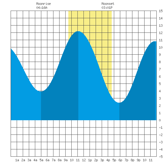 Kukak, Kukak Bay tide chart for Tuesday, November 26, 2024