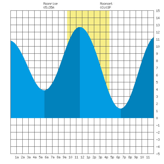 Kukak, Kukak Bay tide chart for Wednesday, November 27, 2024