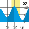 Kukak, Kukak Bay tide chart for Wednesday, November 27, 2024