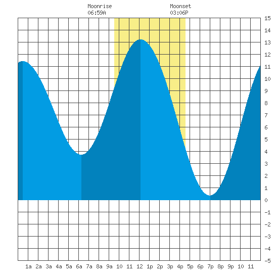 Kukak, Kukak Bay tide chart for Thursday, November 28, 2024