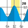 Kukak, Kukak Bay tide chart for Thursday, November 28, 2024