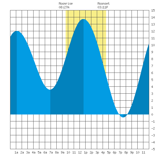Kukak, Kukak Bay tide chart for Friday, November 29, 2024