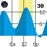Kukak, Kukak Bay tide chart for Saturday, November 30, 2024