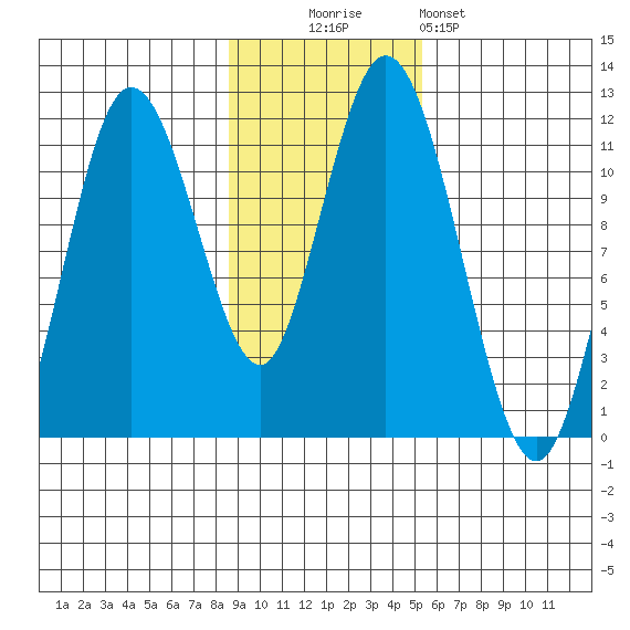 Kukak, Kukak Bay tide chart for Sunday, November 3, 2024