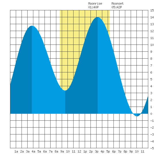 Kukak, Kukak Bay tide chart for Monday, November 4, 2024