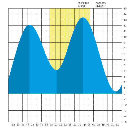 Kukak, Kukak Bay tide chart for Tuesday, November 5, 2024
