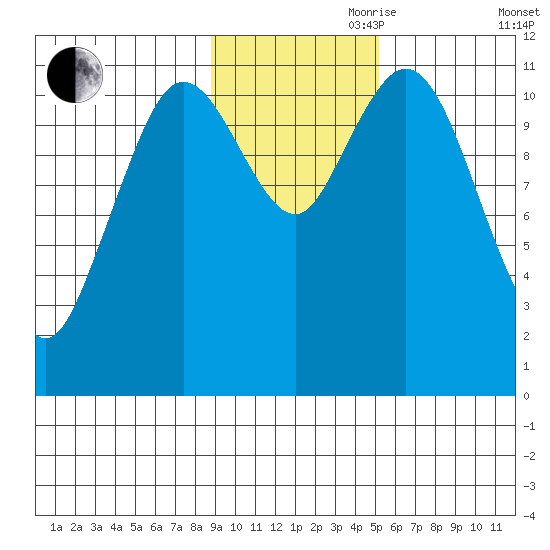 Kukak, Kukak Bay tide chart for Friday, November 8, 2024