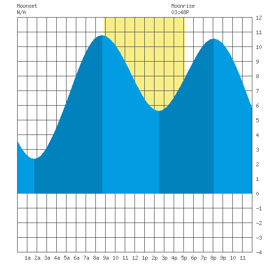 Kukak, Kukak Bay tide chart for Saturday, November 9, 2024