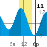 Kukak, Kukak Bay tide chart for Wednesday, December 11, 2024