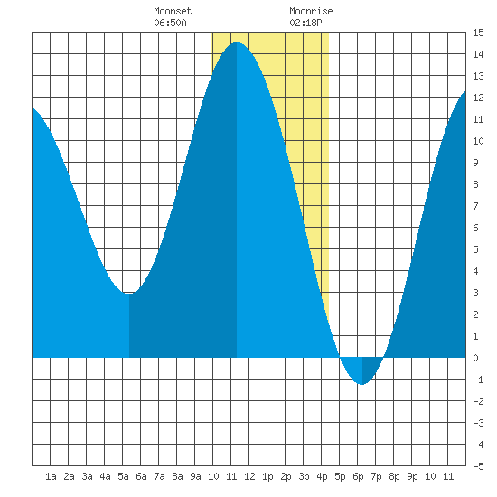 Kukak, Kukak Bay tide chart for Thursday, December 12, 2024