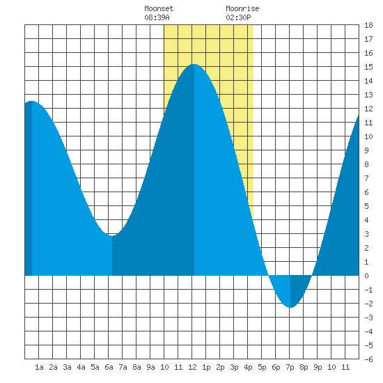 Kukak, Kukak Bay tide chart for Friday, December 13, 2024