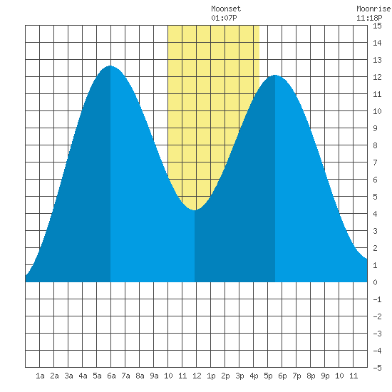 Kukak, Kukak Bay tide chart for Friday, December 20, 2024