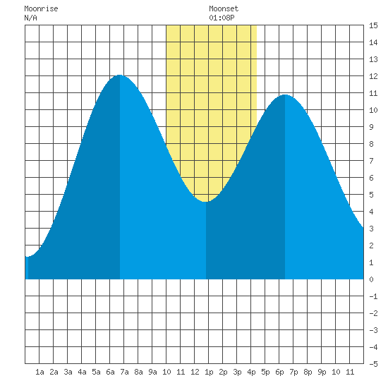 Kukak, Kukak Bay tide chart for Saturday, December 21, 2024