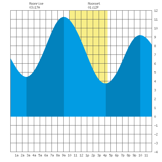 Kukak, Kukak Bay tide chart for Tuesday, December 24, 2024