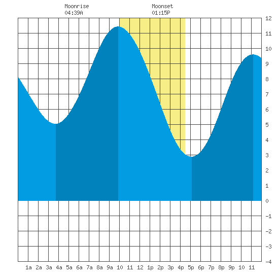 Kukak, Kukak Bay tide chart for Wednesday, December 25, 2024