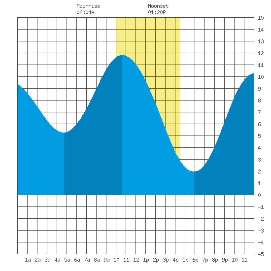 Kukak, Kukak Bay tide chart for Thursday, December 26, 2024