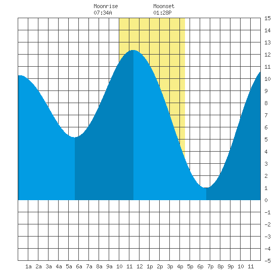 Kukak, Kukak Bay tide chart for Friday, December 27, 2024