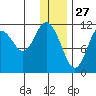 Kukak, Kukak Bay tide chart for Friday, December 27, 2024