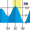 Kukak, Kukak Bay tide chart for Saturday, December 28, 2024