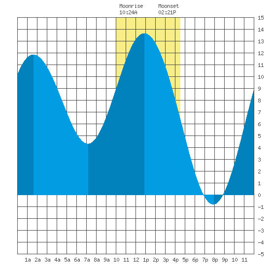 Kukak, Kukak Bay tide chart for Sunday, December 29, 2024