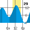 Kukak, Kukak Bay tide chart for Sunday, December 29, 2024