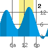 Kukak, Kukak Bay tide chart for Monday, December 2, 2024