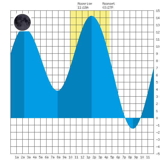 Kukak, Kukak Bay tide chart for Monday, December 30, 2024