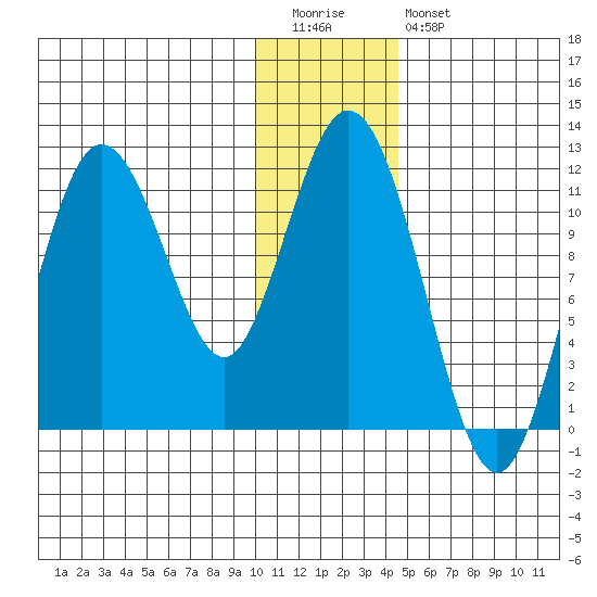 Kukak, Kukak Bay tide chart for Tuesday, December 31, 2024
