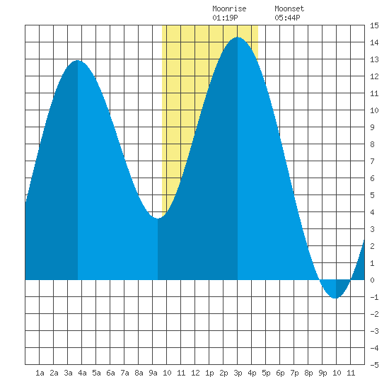 Kukak, Kukak Bay tide chart for Tuesday, December 3, 2024