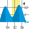 Kukak, Kukak Bay tide chart for Wednesday, December 4, 2024