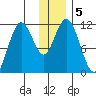 Kukak, Kukak Bay tide chart for Thursday, December 5, 2024
