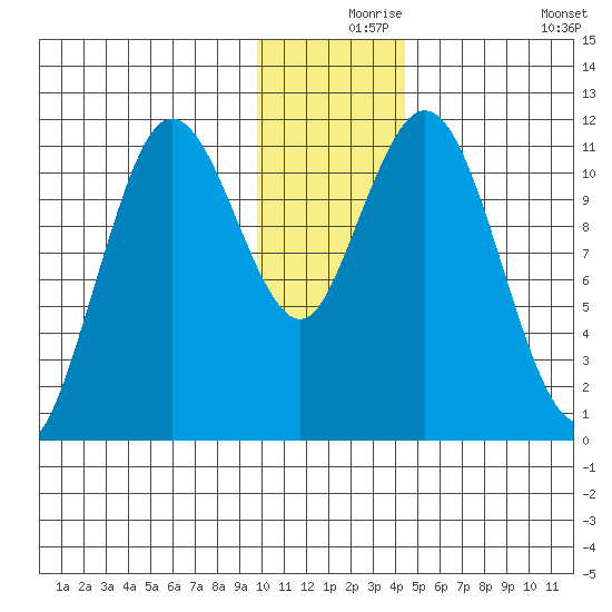 Kukak, Kukak Bay tide chart for Friday, December 6, 2024