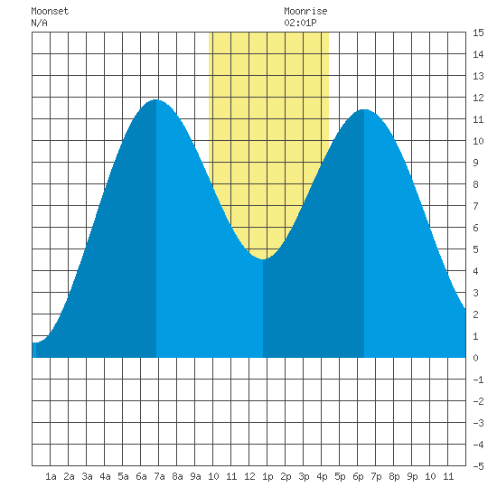 Kukak, Kukak Bay tide chart for Saturday, December 7, 2024