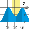 Kukak, Kukak Bay tide chart for Saturday, December 7, 2024