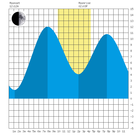 Kukak, Kukak Bay tide chart for Sunday, December 8, 2024