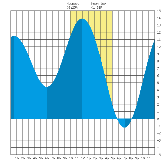 Kukak, Kukak Bay tide chart for Saturday, January 11, 2025