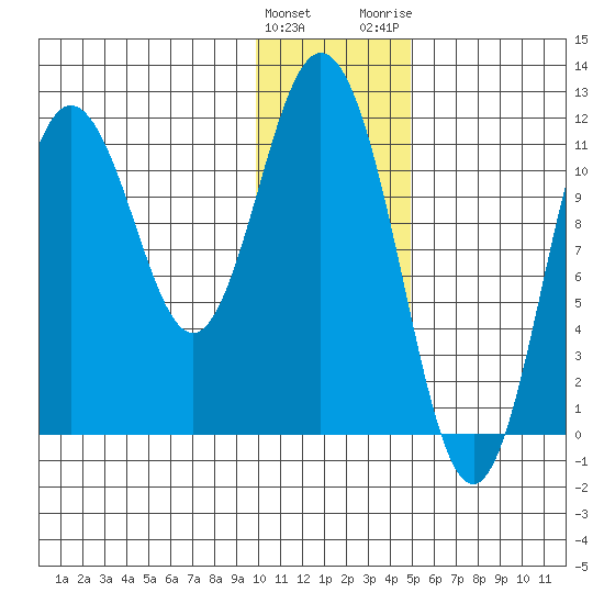 Kukak, Kukak Bay tide chart for Sunday, January 12, 2025