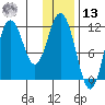 Kukak, Kukak Bay tide chart for Monday, January 13, 2025