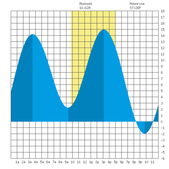 Kukak, Kukak Bay tide chart for Wednesday, January 15, 2025