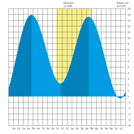 Kukak, Kukak Bay tide chart for Friday, January 17, 2025