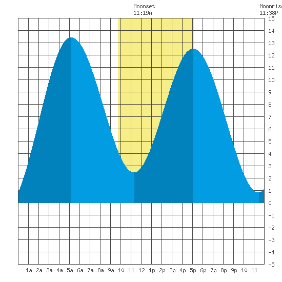 Kukak, Kukak Bay tide chart for Saturday, January 18, 2025