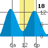 Kukak, Kukak Bay tide chart for Saturday, January 18, 2025