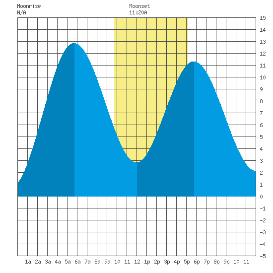 Kukak, Kukak Bay tide chart for Sunday, January 19, 2025