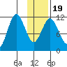 Kukak, Kukak Bay tide chart for Sunday, January 19, 2025