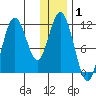 Kukak, Kukak Bay tide chart for Wednesday, January 1, 2025