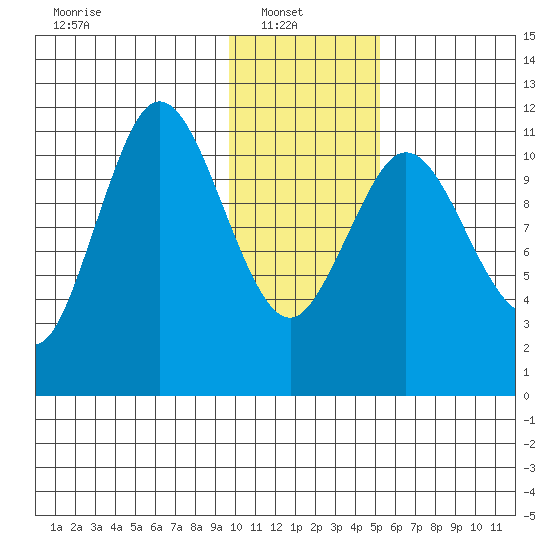 Kukak, Kukak Bay tide chart for Monday, January 20, 2025
