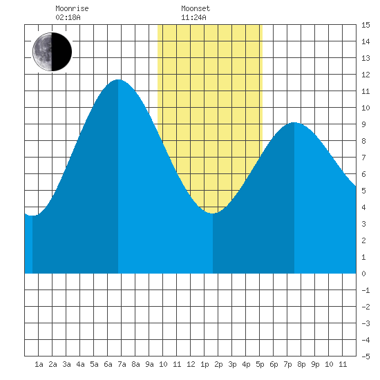 Kukak, Kukak Bay tide chart for Tuesday, January 21, 2025