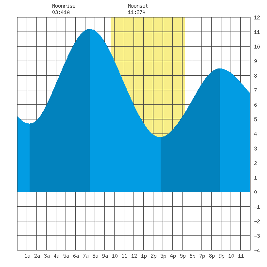 Kukak, Kukak Bay tide chart for Wednesday, January 22, 2025