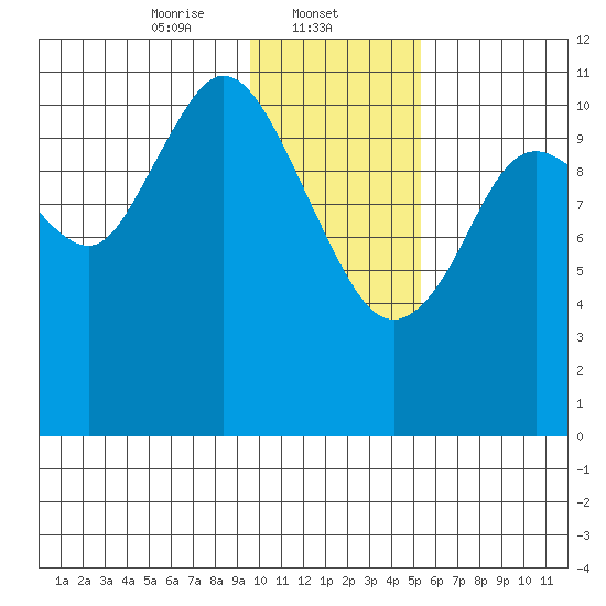 Kukak, Kukak Bay tide chart for Thursday, January 23, 2025