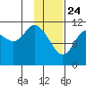 Kukak, Kukak Bay tide chart for Friday, January 24, 2025